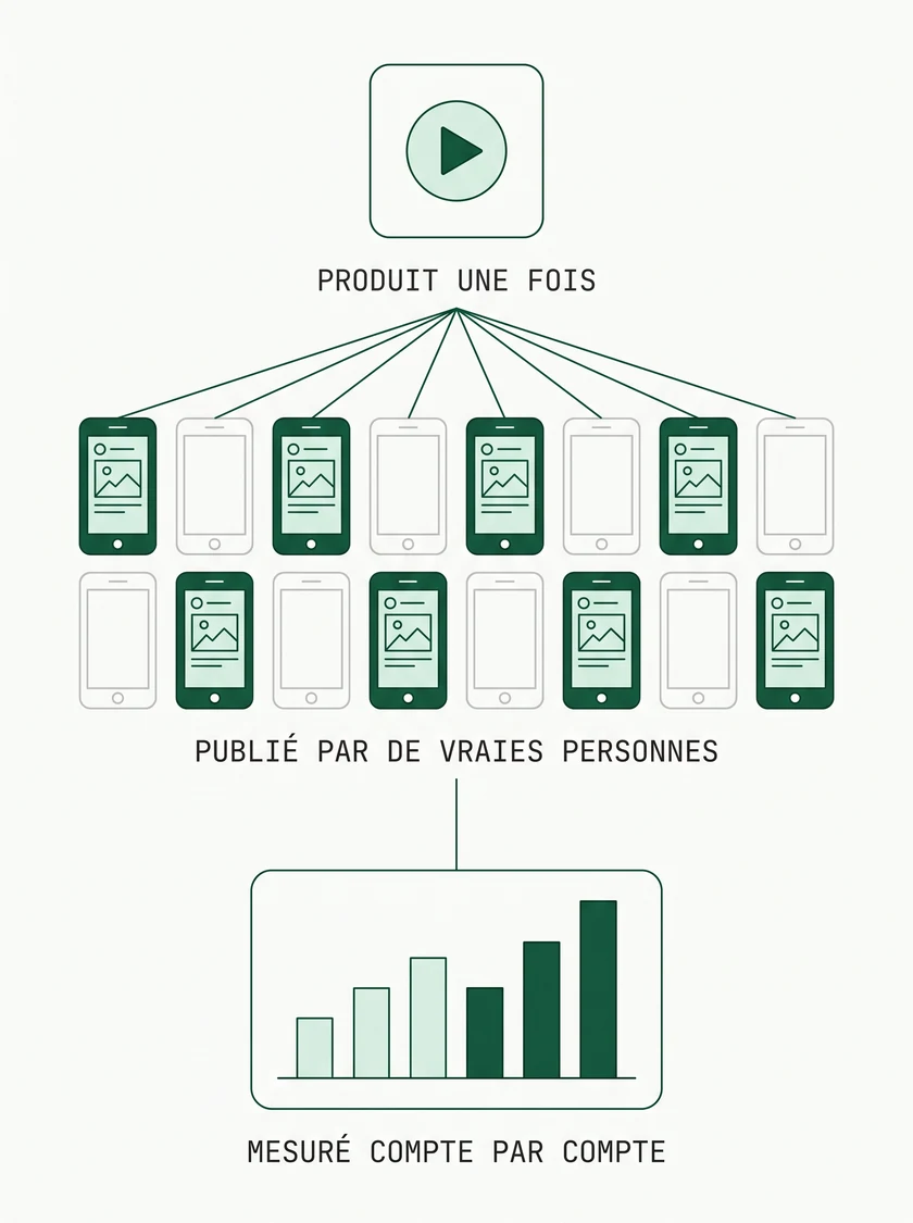 Une vidéo est produite une fois, puis publiée par de nombreuses personnes sur leur propre téléphone, et chaque clic est compté compte par compte