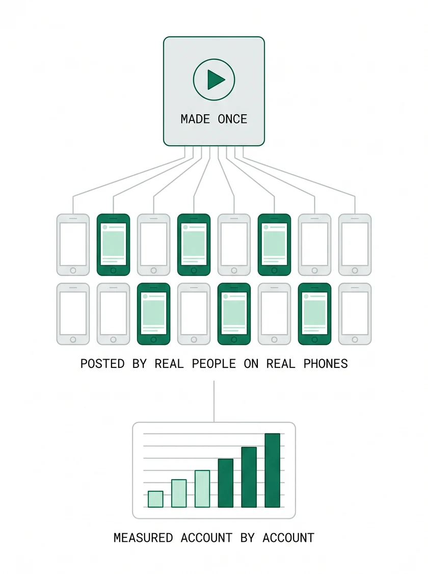 One video is produced once, then posted by many people on their own phones, and every click is counted account by account